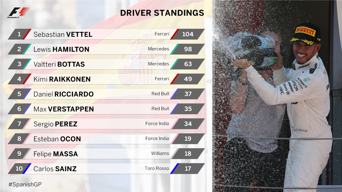 Formula 1 Driver Standings